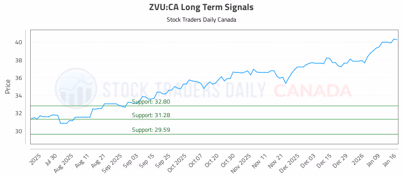 Stock Chart for ZVU:CA