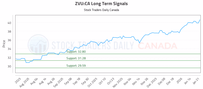 Stock Chart for ZVU:CA