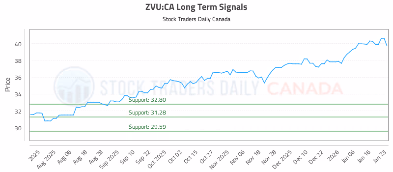 Stock Chart for ZVU:CA