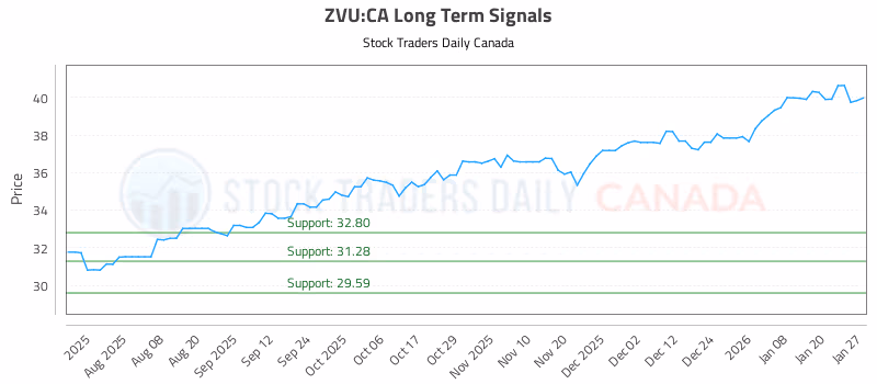 Stock Chart for ZVU:CA