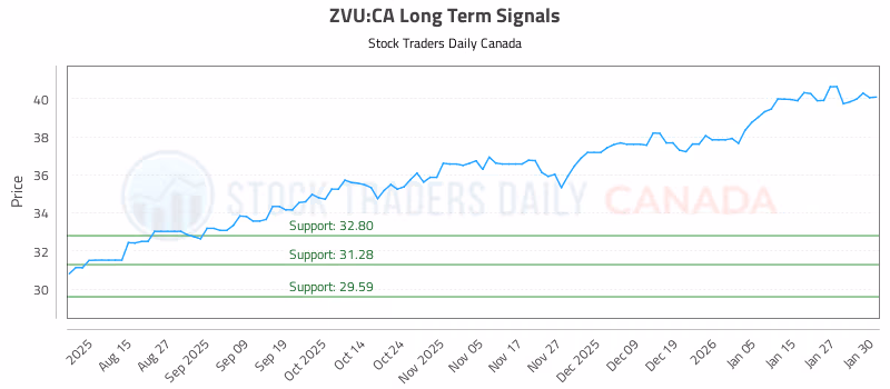 Stock Chart for ZVU:CA