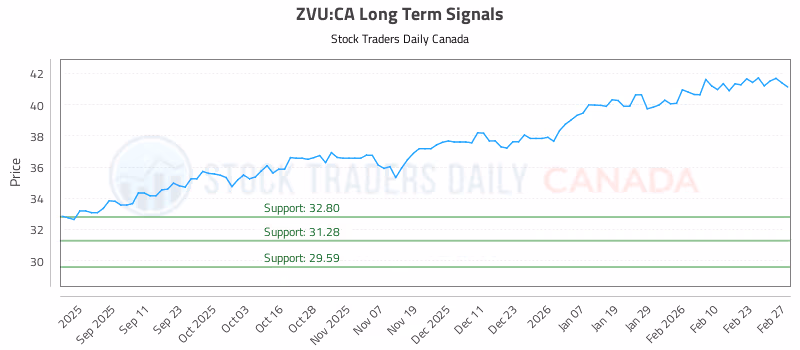 Stock Chart for ZVU:CA