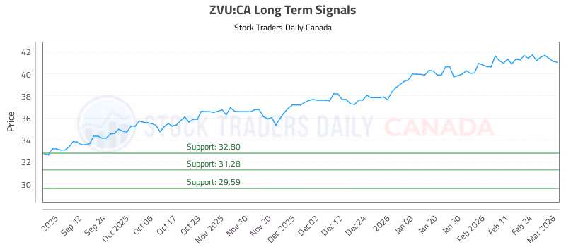 Stock Chart for ZVU:CA