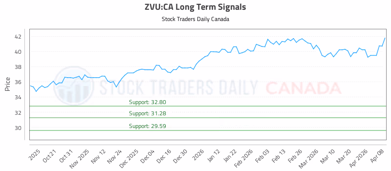 Stock Chart for ZVU:CA