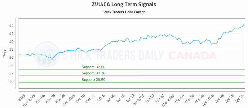 Stock Chart for ZVU:CA