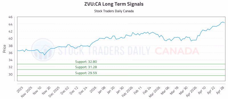 Stock Chart for ZVU:CA