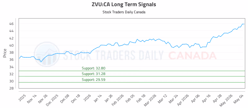Stock Chart for ZVU:CA