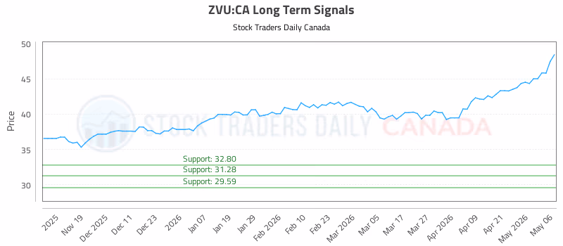 Stock Chart for ZVU:CA