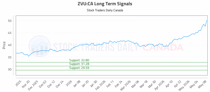 Stock Chart for ZVU:CA
