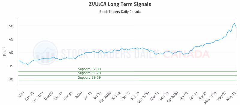Stock Chart for ZVU:CA