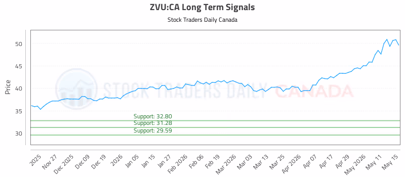 Stock Chart for ZVU:CA