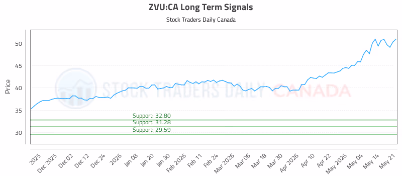 Stock Chart for ZVU:CA