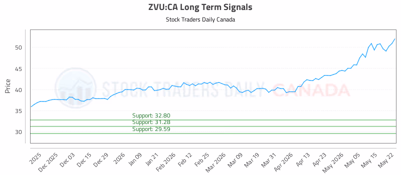 Stock Chart for ZVU:CA