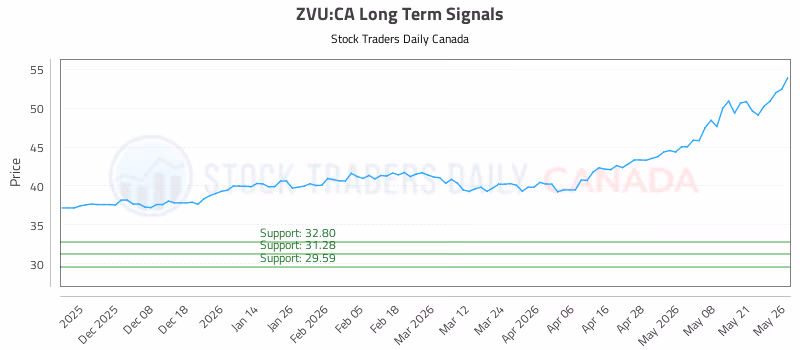 Stock Chart for ZVU:CA