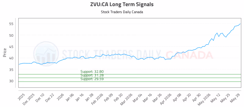 Stock Chart for ZVU:CA