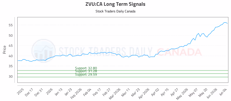 Stock Chart for ZVU:CA