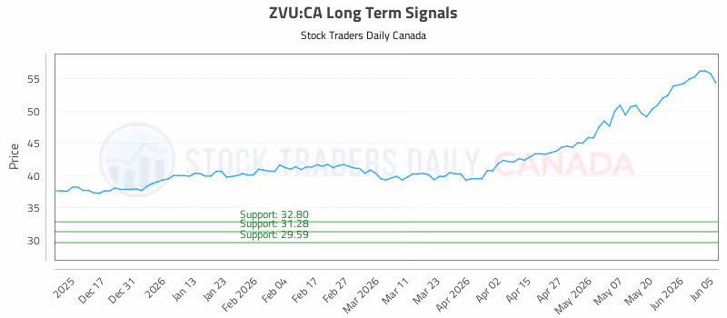 Stock Chart for ZVU:CA
