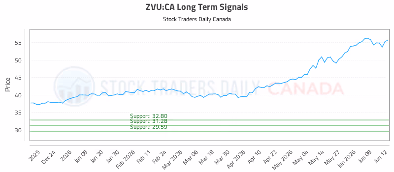 Stock Chart for ZVU:CA
