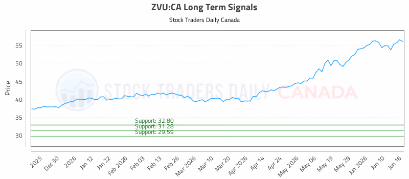 Stock Chart for ZVU:CA