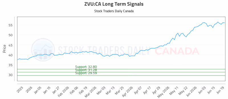 Stock Chart for ZVU:CA