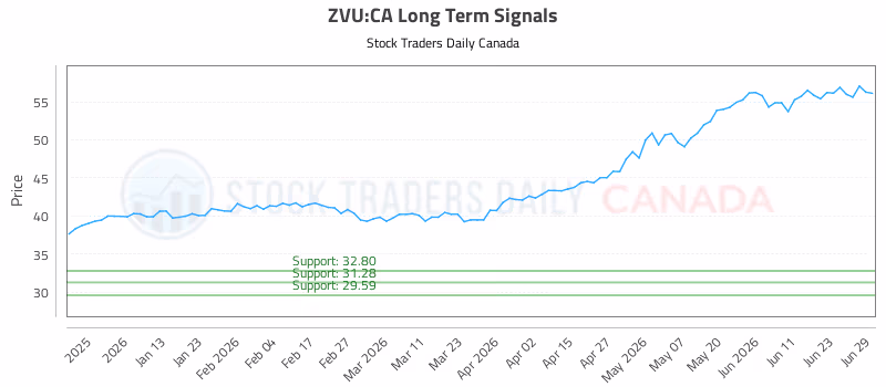 Stock Chart for ZVU:CA