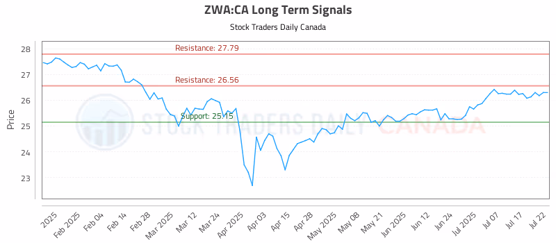 Stock Chart for ZWA:CA