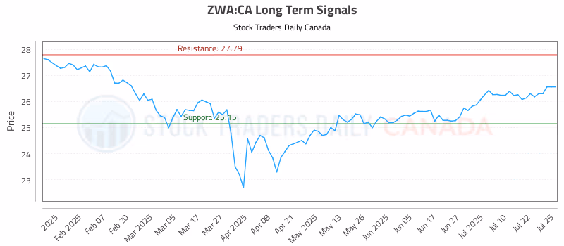 Stock Chart for ZWA:CA