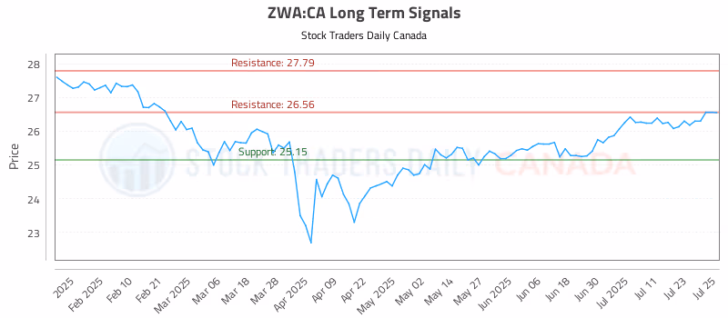 Stock Chart for ZWA:CA