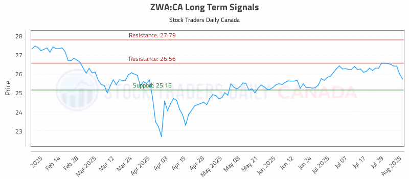 Stock Chart for ZWA:CA