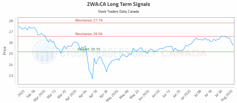 Stock Chart for ZWA:CA