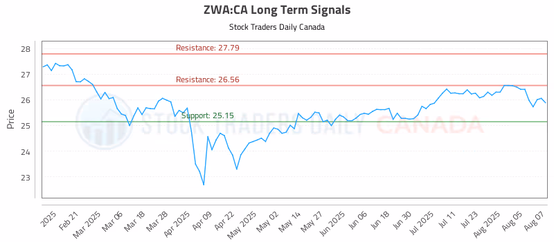 Stock Chart for ZWA:CA