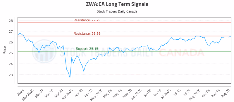 Stock Chart for ZWA:CA