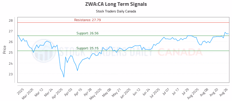 Stock Chart for ZWA:CA