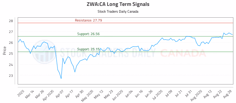 Stock Chart for ZWA:CA