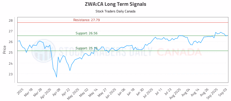 Stock Chart for ZWA:CA