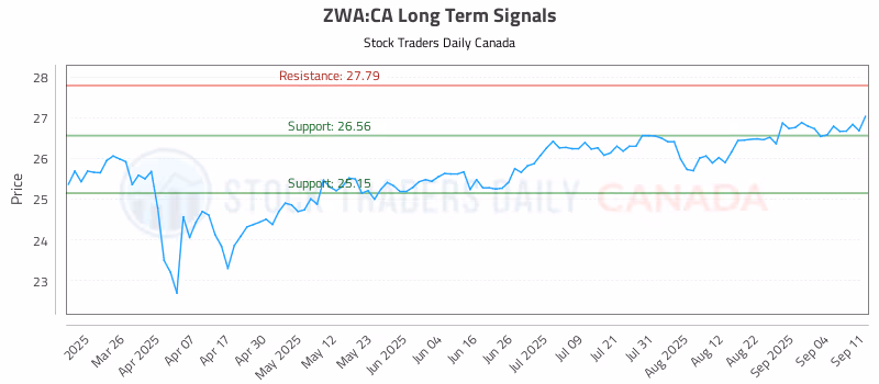Stock Chart for ZWA:CA
