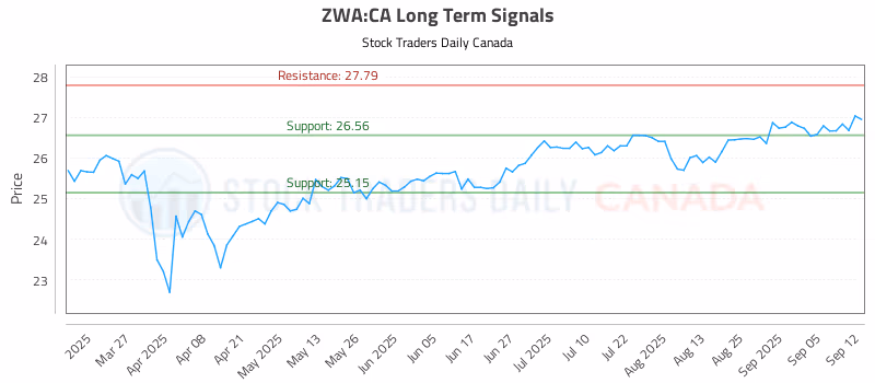 Stock Chart for ZWA:CA