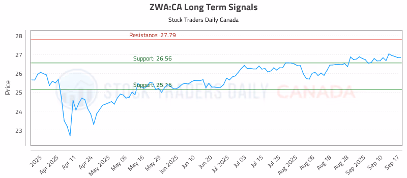 Stock Chart for ZWA:CA