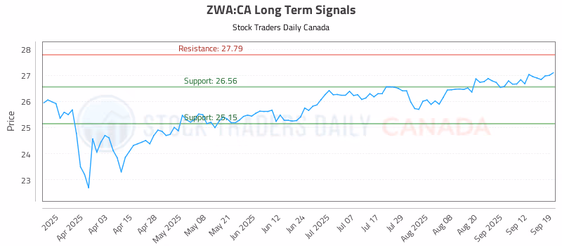 Stock Chart for ZWA:CA