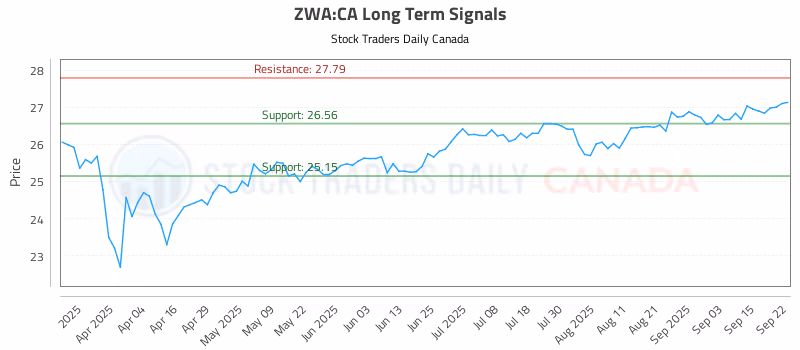 Stock Chart for ZWA:CA