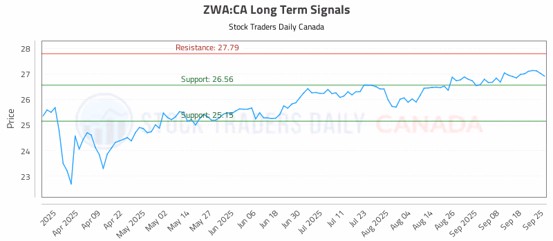Stock Chart for ZWA:CA