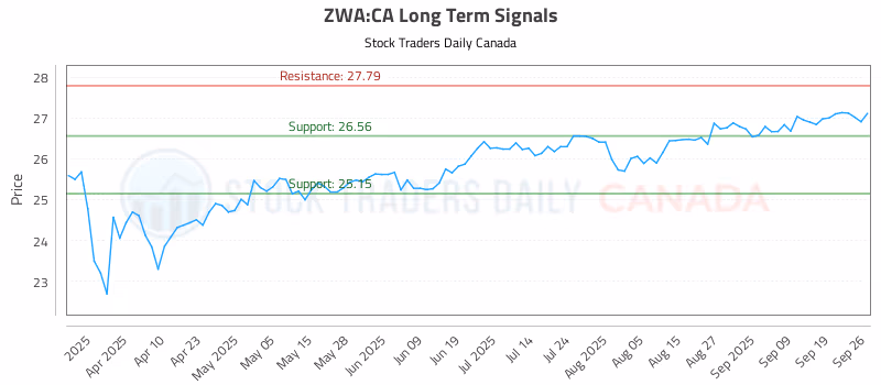 Stock Chart for ZWA:CA