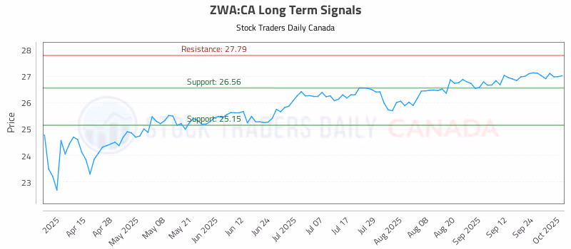 Stock Chart for ZWA:CA