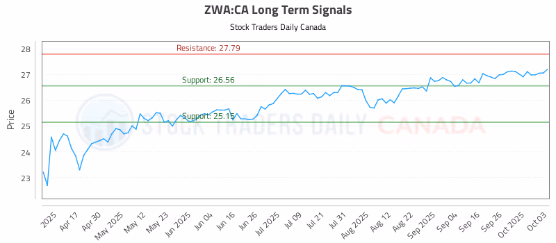 Stock Chart for ZWA:CA
