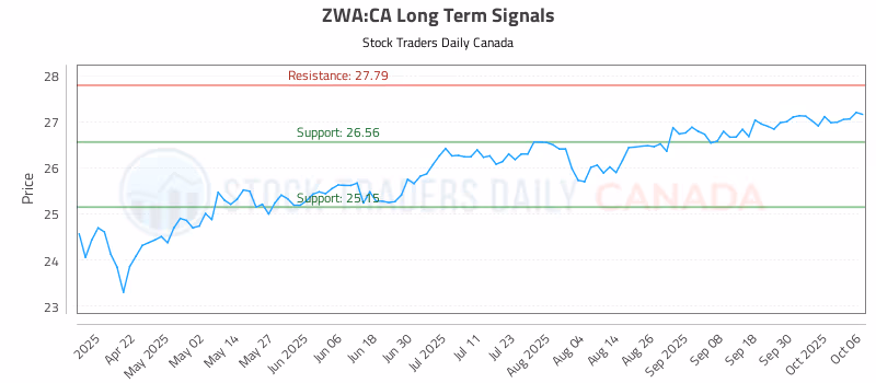 Stock Chart for ZWA:CA
