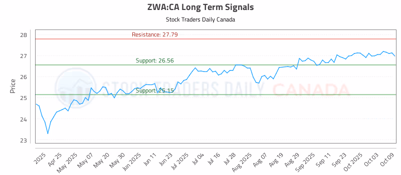 Stock Chart for ZWA:CA