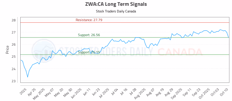 Stock Chart for ZWA:CA