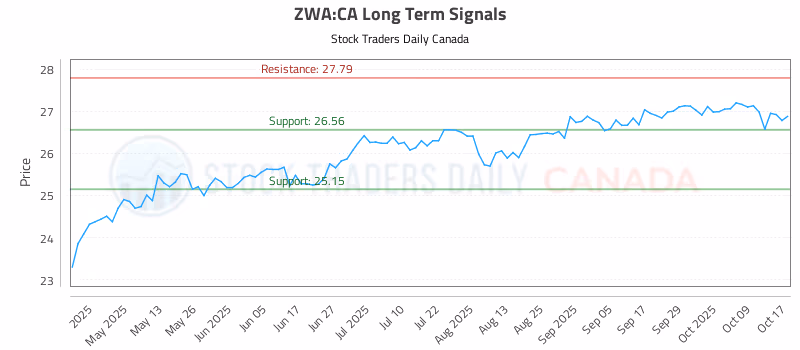 Stock Chart for ZWA:CA