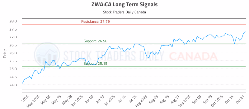 Stock Chart for ZWA:CA