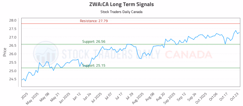 Stock Chart for ZWA:CA